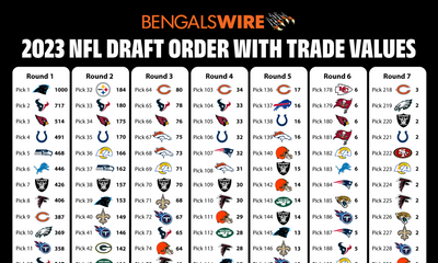 2023 NFL draft trade value chart: How much are Bengals’ 7 picks worth?