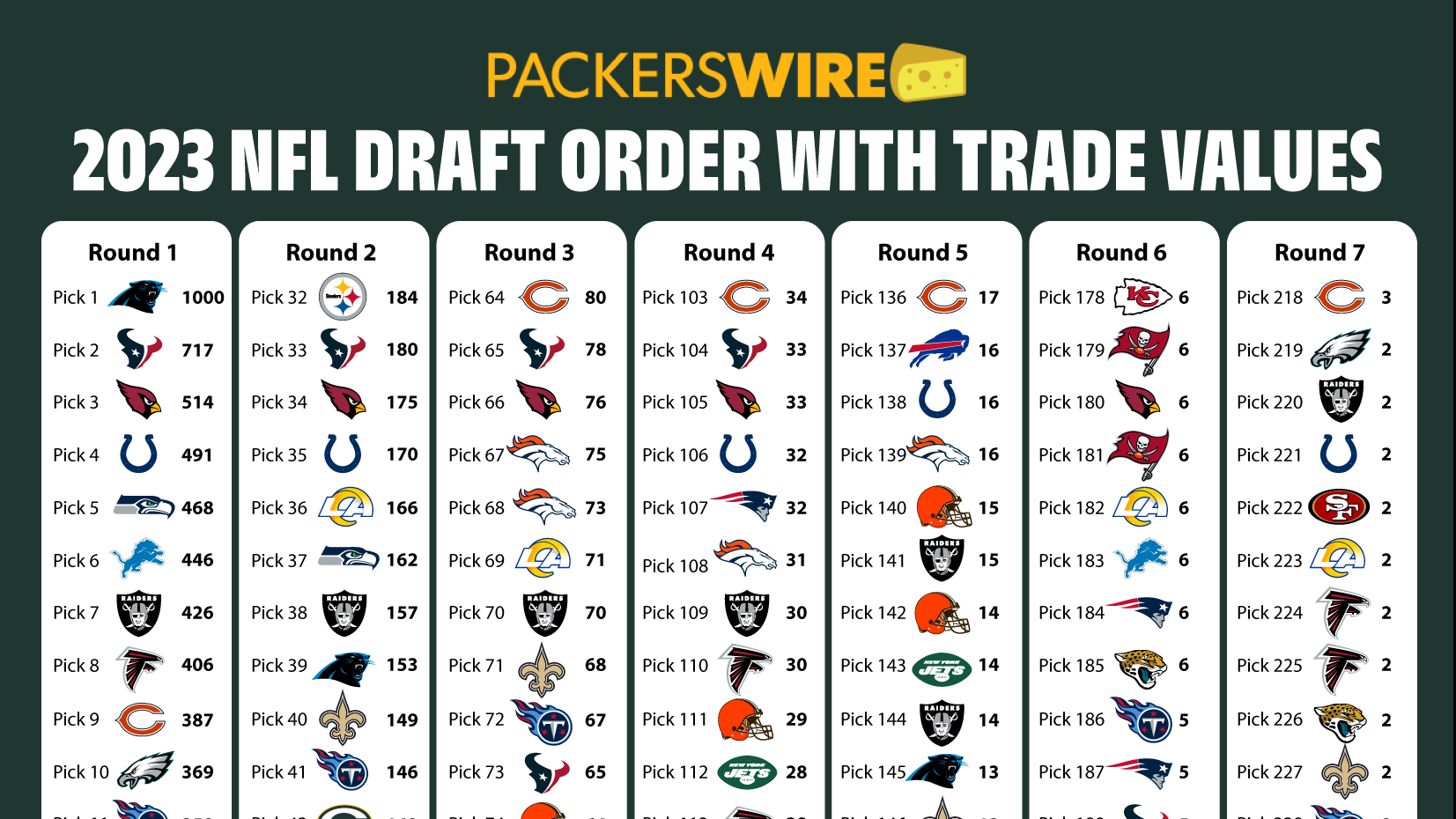 Green Bay Packers: Get Acquainted w/ 2021 NFL Draft Trade Value Chart