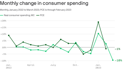 After going on a shopping spree, Americans are spending less