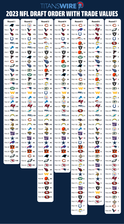 What Titans’ picks are worth on 2023 NFL draft trade value chart