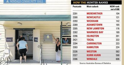 Windale faces lowest socio-economic advantage in NSW