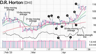 How We Handled Earnings For DHI Stock