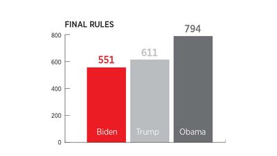 Biden Has Added 220 Million Hours of Regulatory Paperwork Since His Inauguration