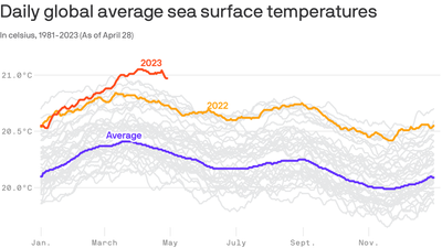 Spiking sea temperatures raise climate change worries