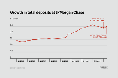 JPMorgan clears the First Republic wreckage—and notches a $92 billion coup for investors who love the deal