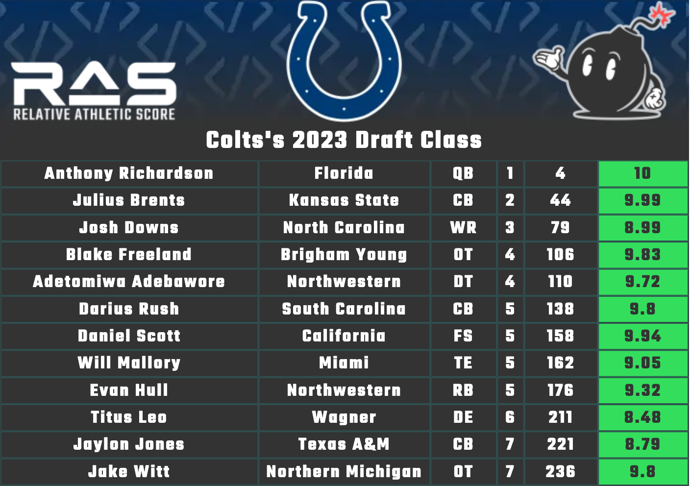 2023 NFL draft RAS scores for Colts’ 12man class