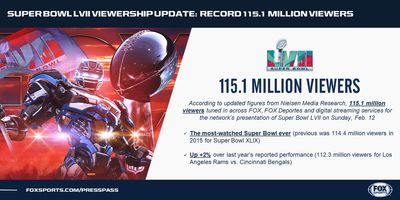 Nielsen Admits Super Bowl LVII Undercount Missing 2M Viewers