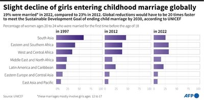 Number of child marriages falling too slowly: UNICEF