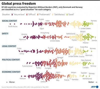 Thailand moves up press freedom table