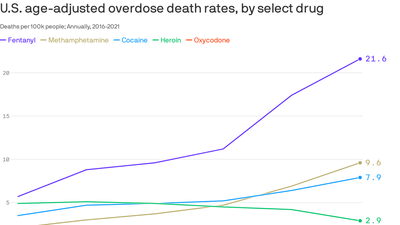 Fentanyl overdose death rate nearly quadrupled from 2016 to 2021