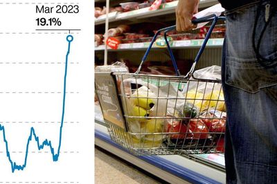 Tool tracks how price rises impact YOUR wallet, from travel to groceries