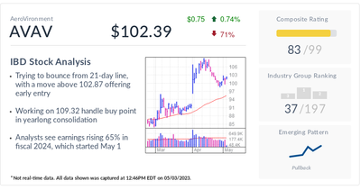 AVAV, Stock Of The Day, Targets Early Entry As 'Suicide Drones' Take Off