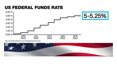 Federal Reserve hikes interest rates for 10th time, signals pause