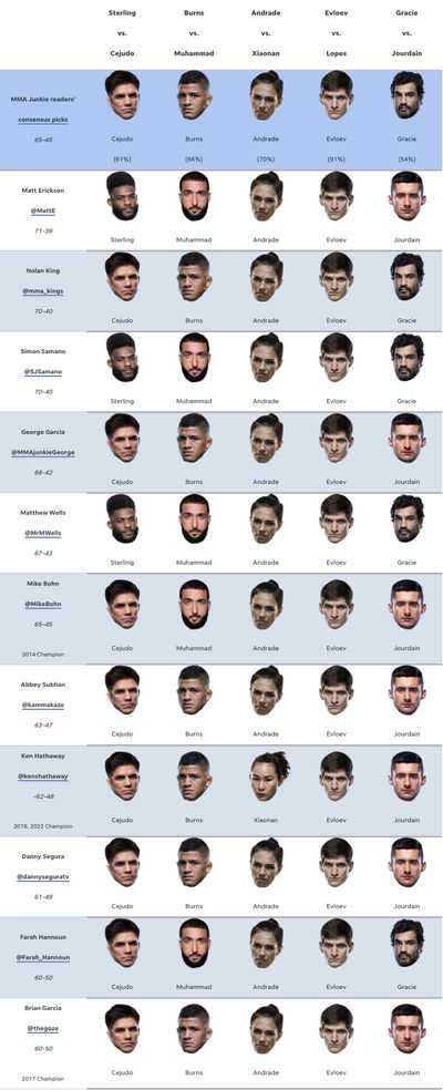 UFC 288 predictions: Who’s picking Henry Cejudo to recapture title from Aljamain Sterling?