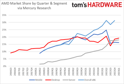 AMD and Intel CPU Market Share Report: Recovery on the Horizon (Updated)
