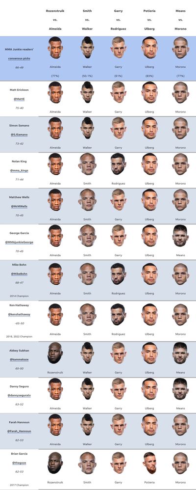 UFC on ABC 4 predictions: Can Jairzinho Rozenstruik upset Jailton Almeida in Charlotte?