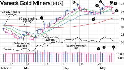 Locking In Profits On GDX Stock Before It Lost Its Luster