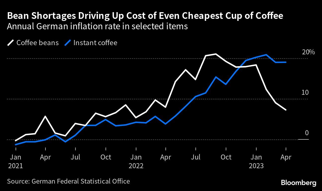 Bean Shortage Drives Up Cost of Even the Cheapest Cup…