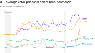 How inflation is driving up breakfast on Mother's Day and beyond