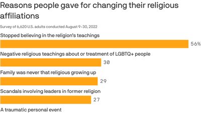 Rising number of Americans are switching religions, survey says