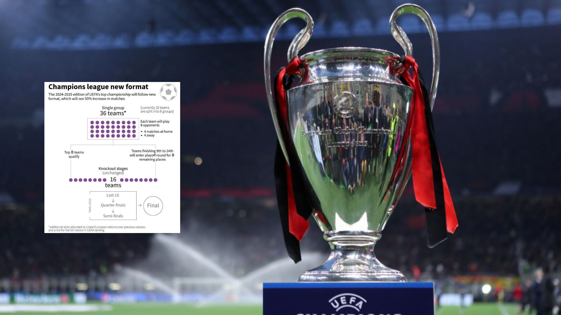 Champions League set for major changes from 2024/25…