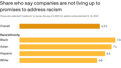 First look: 6 in 10 Americans want employers to call out racism