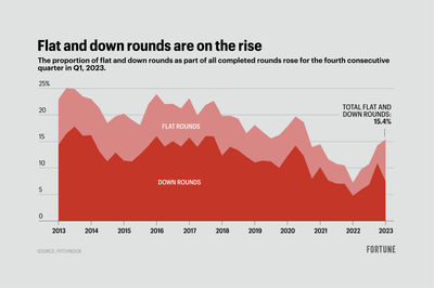 Flat and down rounds are on the rise. There could be ‘a lot more on the horizon’