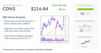 Cadence Design Systems, IBD Stock Of The Day, Rebounds From Short Pullback