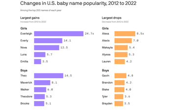 Here are the fastest rising baby names in the U.S.