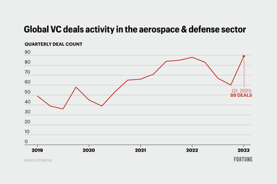 VCs are betting on defense tech in 2023