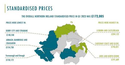 Northern Ireland housing market dips as inflation bites but tight supply underpins