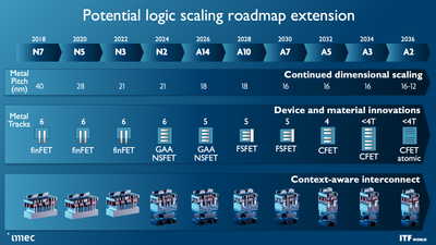 Imec Reveals Sub-1nm Transistor Roadmap, 3D-Stacked CMOS 2.0 Plans