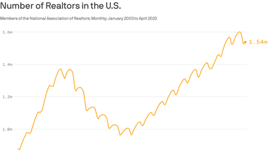 Realtors are leaving the housing market in droves