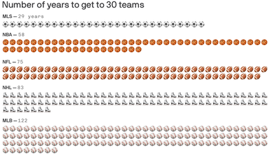 Charted: The rapid rise of Major League Soccer