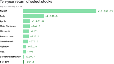 The best performing stock over the last decade? Nvidia