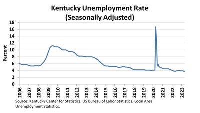 April unemployment figures show drop in nearly two-thirds of Kentucky counties