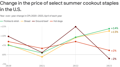 Memorial Day weekend barbecues and parties cost more with inflation