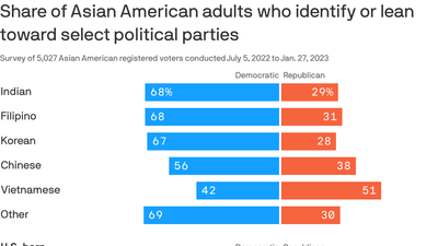 Asian American support for Democrats drops over generations, study shows