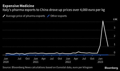 Mysterious Boom in Italy’s Exports to China Was Driven by Pfizer Anti-Covid Drug