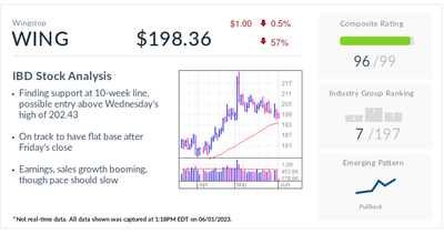 Wingstop, IBD Stock Of The Day, Near New Buy Point After Flying 44% In 2023