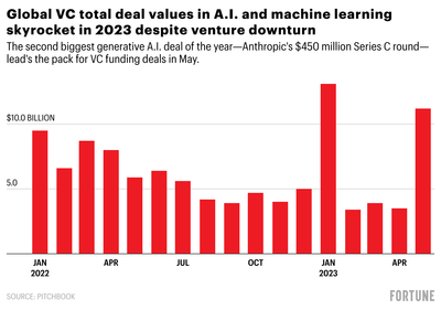 The Term Sheet monthly wrap: Biggest deals, funding rounds, and top stories