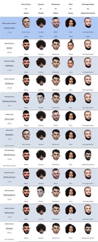UFC on ESPN 45 predictions: Is anyone picking Kai Kara-France over Amir Albazi?