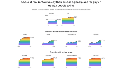 Growing global acceptance of gay and lesbian people