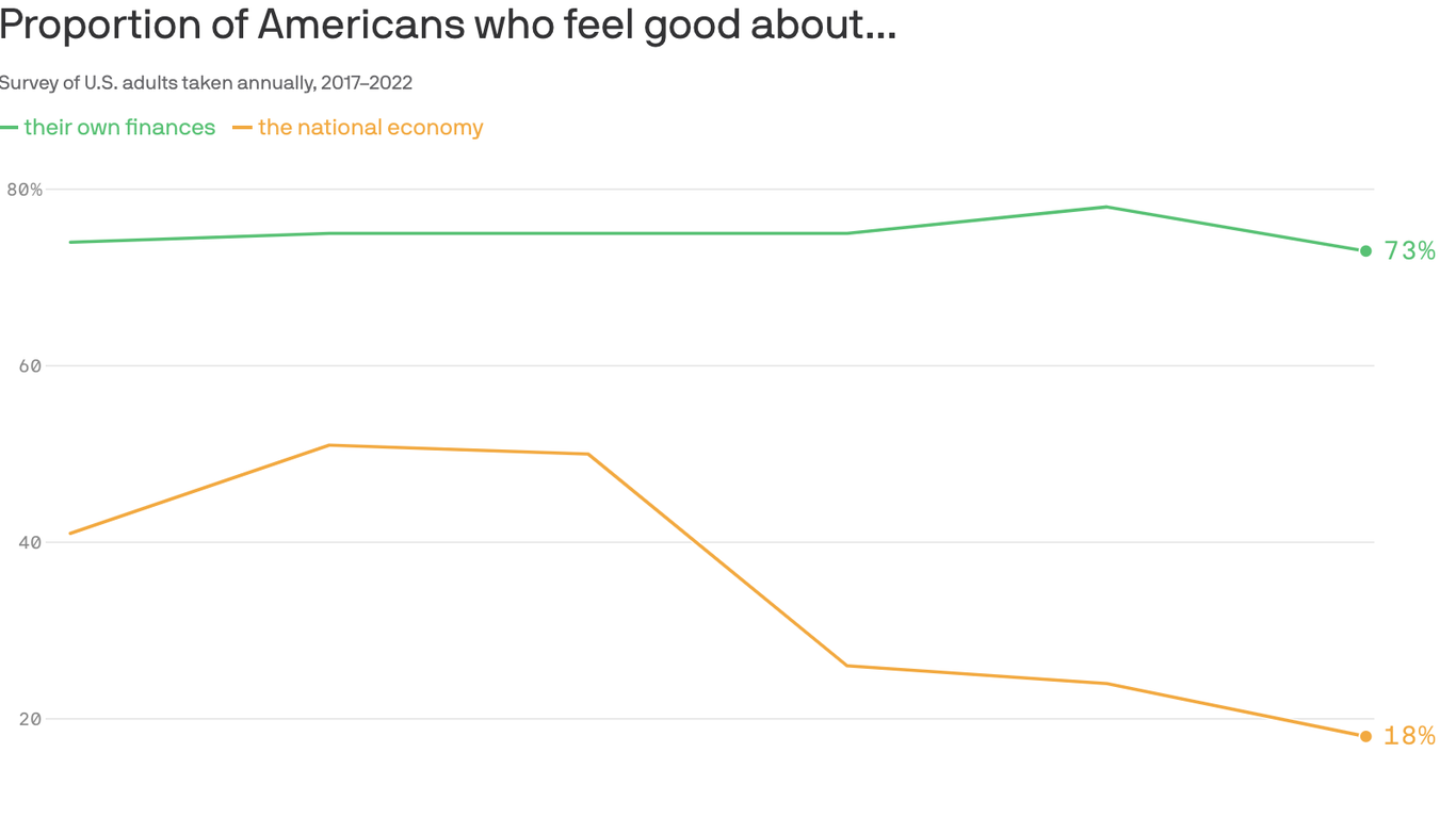 why-americans-are-so-negative-about-the-economy