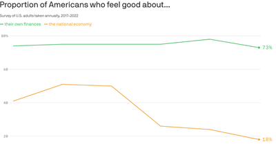 Why Americans are so negative about the economy
