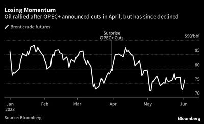 Saudi Shoulders Burden to Support Oil Market With Extra Cuts