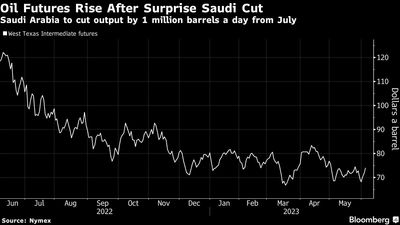 Oil Nudged Higher by Saudi Surprise Cut as Traders Wait and See