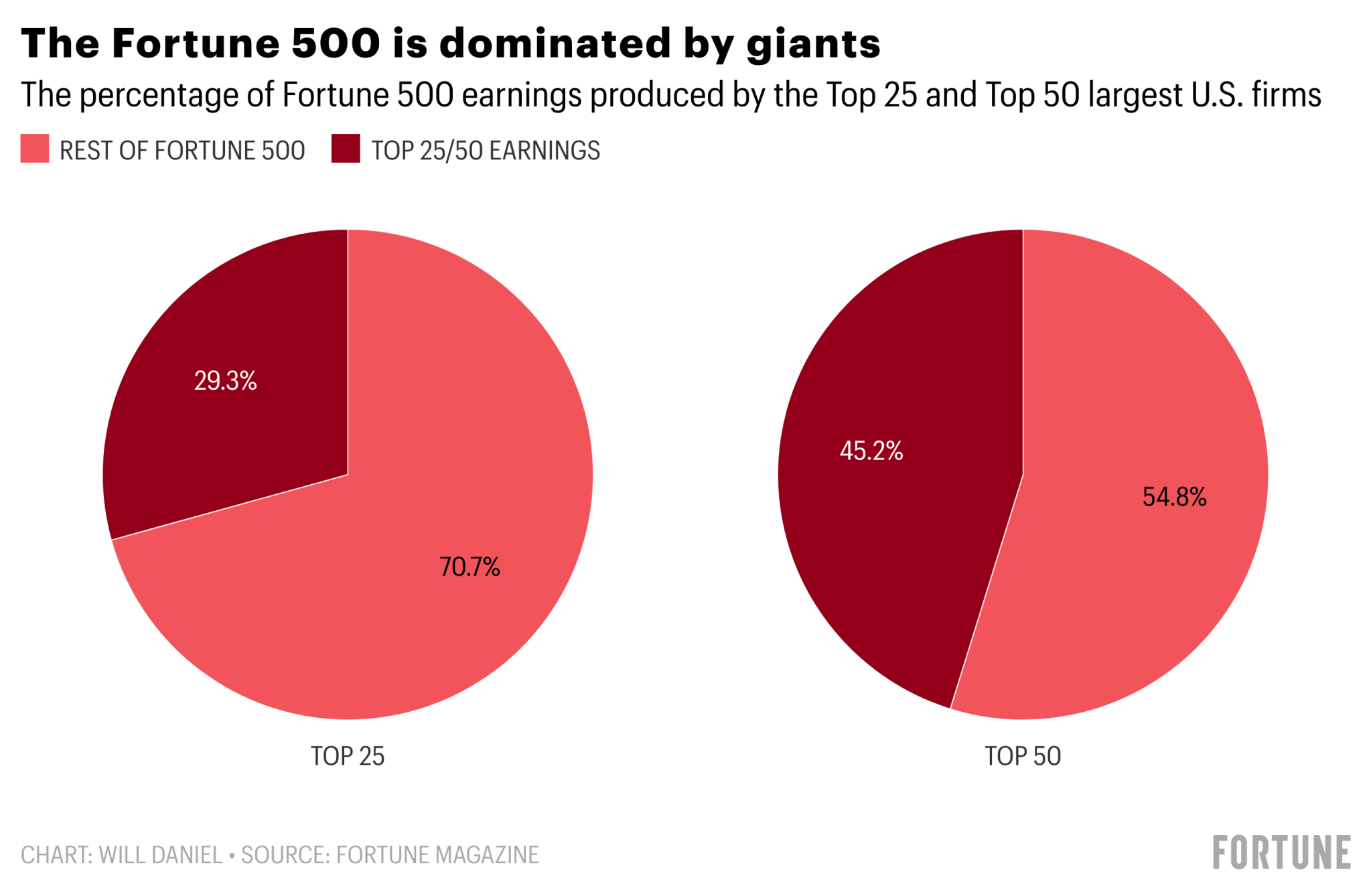 the-fortune-500-is-dominated-by-just-50-companies-that