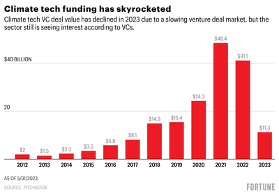 The climate tech sector is booming—here are the applications VCs are most excited about