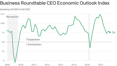 Exclusive: CEOs increasingly foresee a "soft landing" for the economy